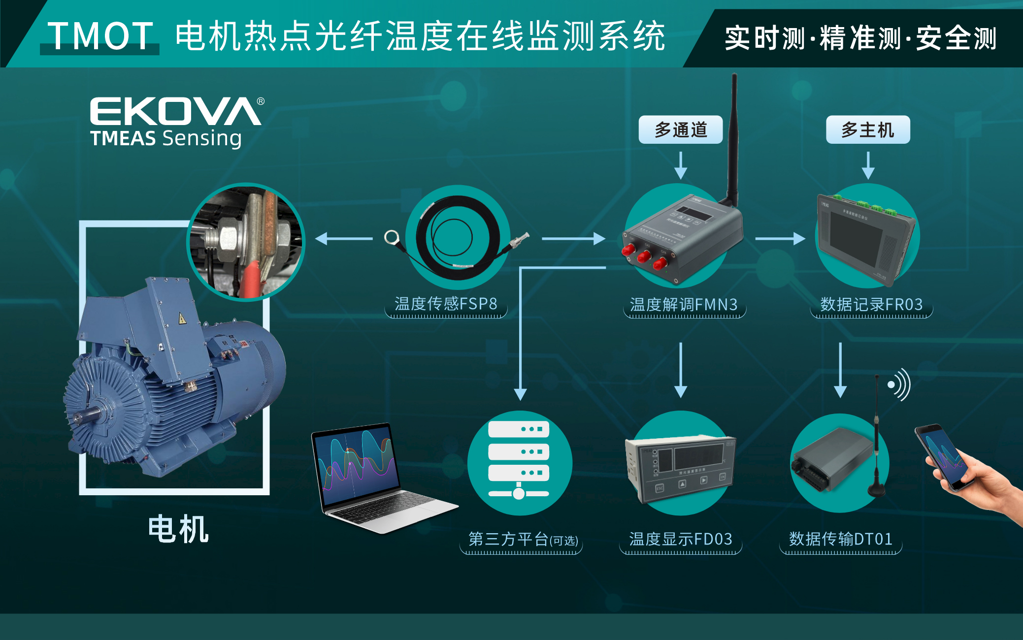 電機熱點光纖溫度在線監測系統（TMOT）
